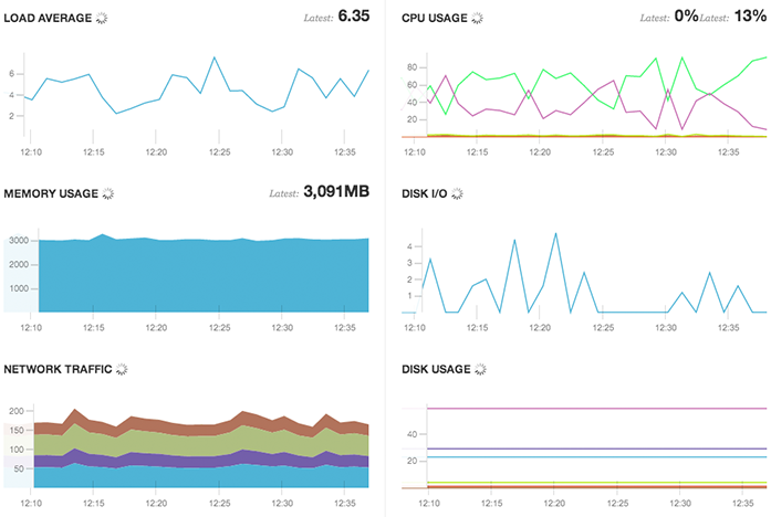 Monitoring Graphs